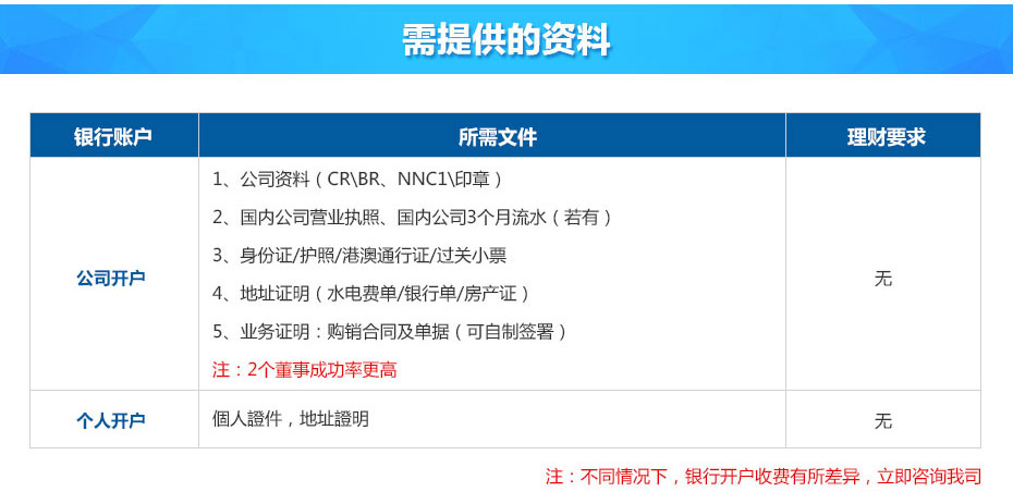 中國銀行(香港)離岸開戶所需資料 中國銀行(香港)離岸開戶所需資料